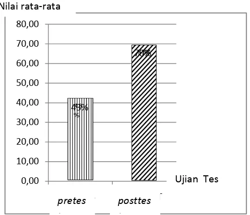 Gambar 3. t Grafik persentase t pretes dan postest hasil belajar kognitif siswa 
