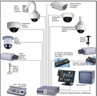 Gambar 2.9 Sistem Keamanan CCTV 
