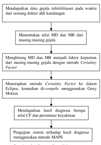 Gambar 3.1 Proses Penelitian 