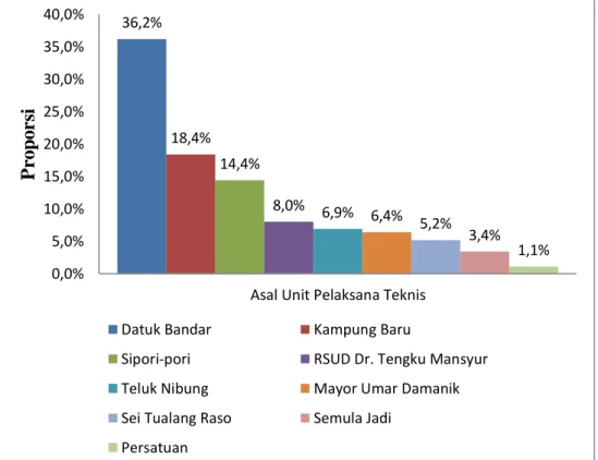 Gambar 5.3  Diagram  kolom  berdasarkan  asal  unit  pelaksana  pada  penderita  TB  Paru  di  Dinas  Kesehatan  Kota  Tanjung  Balai  tahun 2017 36,2% 18,4% 14,4% 8,0% 6,9% 6,4% 5,2% 3,4% 1,1%0,0%5,0%10,0%15,0%20,0%25,0%30,0%35,0%40,0%