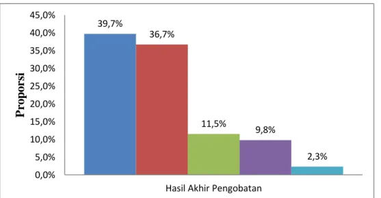 Gambar 5.7  Diagram  kolom  berdasarkan  hasil  akhir  pengobatan  pada  penderita  TB  Paru  di  Dinas  Kesehatan  Kota  Tanjung  Balai  tahun 2017  39,7% 36,7% 11,5% 9,8% 2,3%0,0%5,0%10,0%15,0%20,0%25,0%30,0%35,0%40,0%45,0%