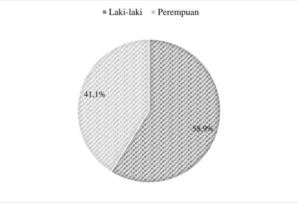 Gambar  4.  Diagram  pie  jenis  kelamin  penderita  tuberkulosis  paru  di  Wilayah  Kerja Puskesmas Amplas Kota Medan Tahun 2019 
