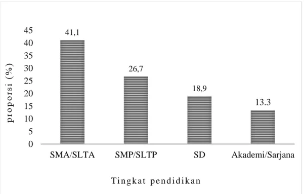 Gambar  6.  Diagram  batang  pendidikan  terakhir  penderita  tuberkulosis  paru  di  Wilayah Kerja Puskesmas Amplas Kota Medan Tahun 2019 