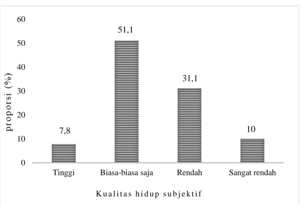 Gambar 10. Diagram batang kualitas hidup subjektif  penderita tuberkulosis  paru  di Wilayah Kerja Puskesmas Amplas Kota Medan Tahun 2019 