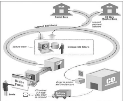 Gambar 2.3 adalah contoh aplikasi e-commerce : Pembelian CD dengan Kartu  Kredit.