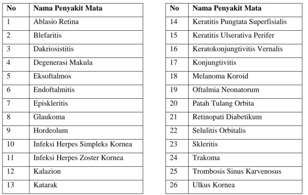 Tabel 1. Data Nama Penyakit Mata (www.medicastore.com) 