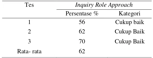 Tabel 1. Data persentasi kemampuan berpikir kritis siswa 