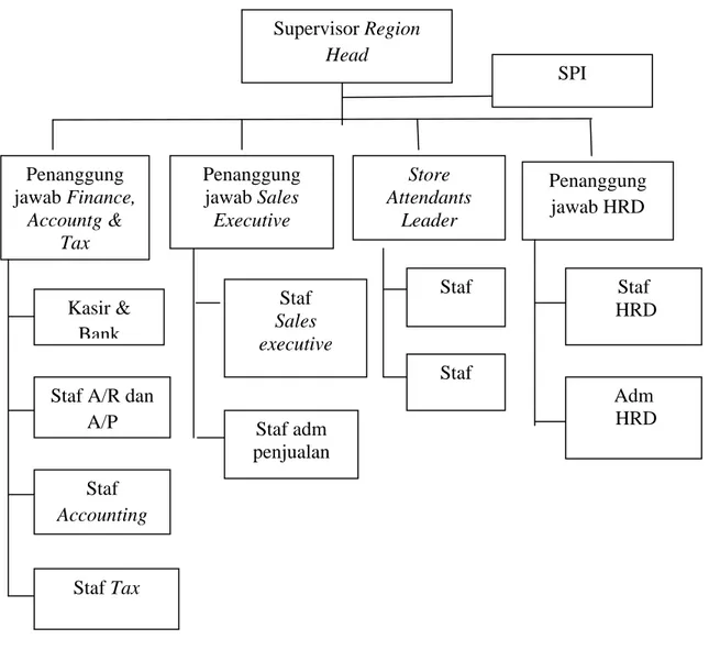 Gambar 4.1. Struktur organisasi PT. Bright Supermart  M. Yamin Medan  4.2. Hasil Penelitian 