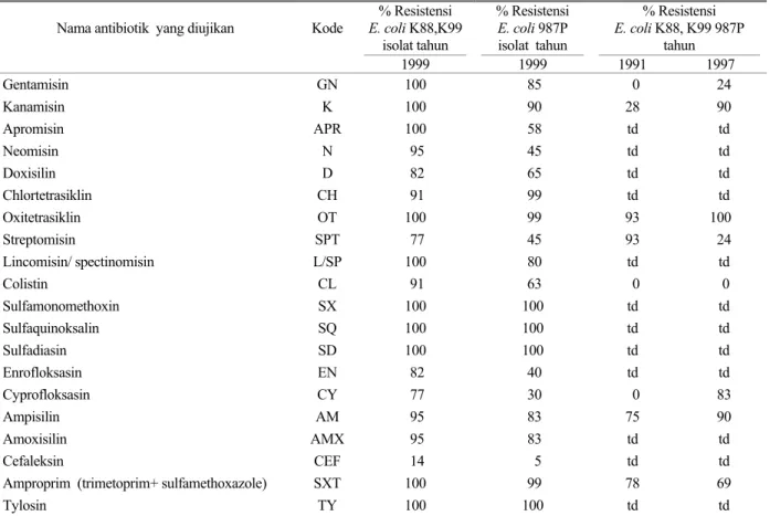 Tabel 3. Perbedaan resistensi E. coli K88,K99 dan E.coli 987P isolat tahun 1991, 1997 dan 1999 terhadap 20 macam antibiotik   