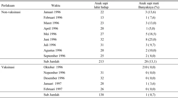 Tabel 4.  Aplikasi vaksin ETEC polivalen pada induk sapi bunting untuk pengendalian kematian pedet pada peternakan sapi  perah PT TS