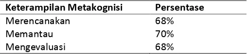 Tabel 1 Klasifikasi Hasil Keterampilan Metakognisi 