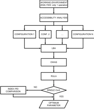 Gambar 1: Diagram alir metode PEI  Fase Pertama: Analisis Terhadap  Lingkungan Kerja 