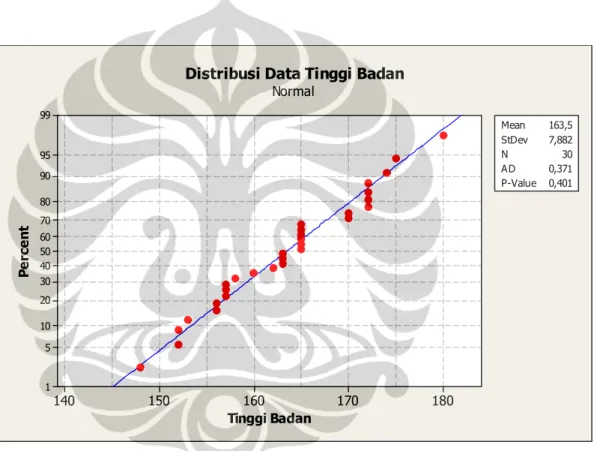 Gambar  3.9 Hasil Uji Normalitas Data Tinggi Badan Pekerja Area Perkantoran  Yang Melakukan Pekerjaan Menggunakan Komputer 