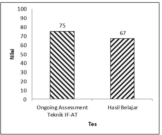 Gambar 1 Diagram Nilai Rata-Rata Ongoing Assessment Teknik IF-AT dan Nilai Rata-Rata Hasil Belajar 