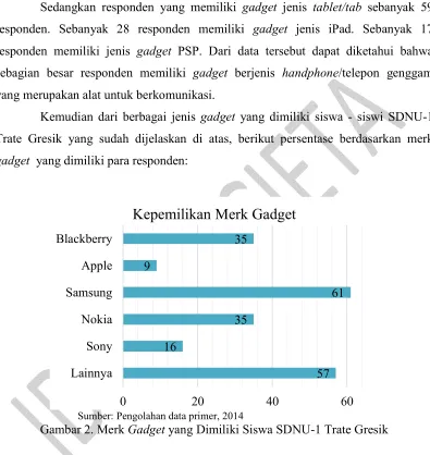 Gambar 2. Merk Gadget yang Dimiliki Siswa SDNU-1 Trate Gresik 