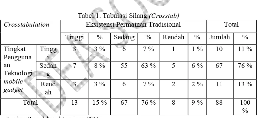 Tabel 1. Tabulasi Silang (Crosstab) 