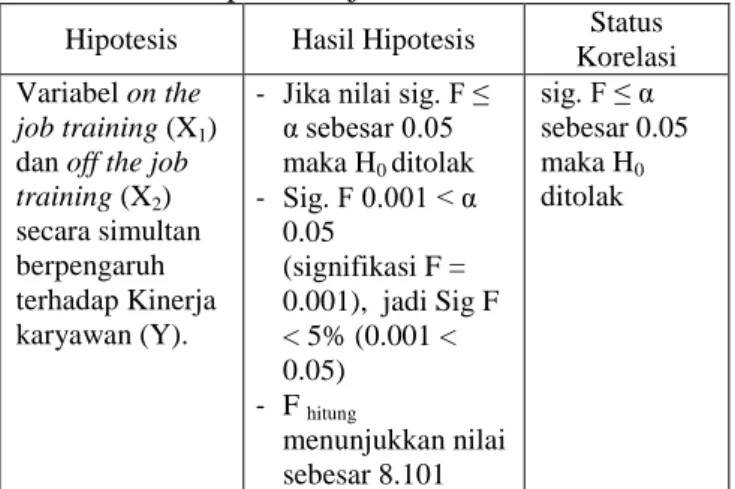 Tabel 4. Hasil Hipotesis Uji t/Parsial variabel X 1  terhadap Y  Hipotesis  Hasil Hipotesis  Status 