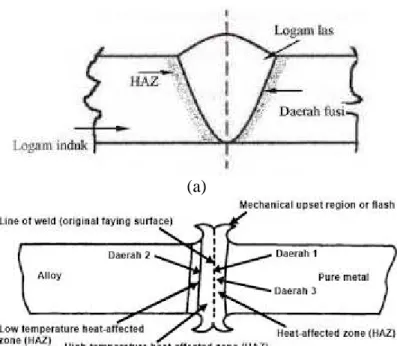 Gambar 2.1 Daerah las ( a ) pengelasan fusi ( b ) non fusi  (Satyadianto,2015) 