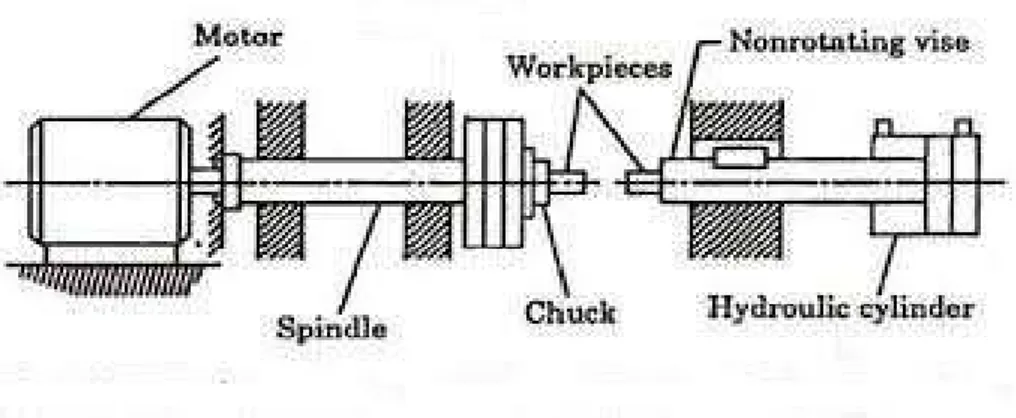 Gambar 2.4 Sistem Friction Welding dengan Cara Direct-Drive Welding   (ASM Handbook,1996)