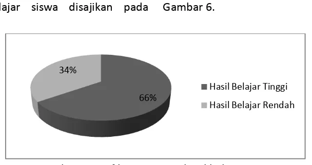 Gambar 6. Grafik persentase hasil belajar siswa 