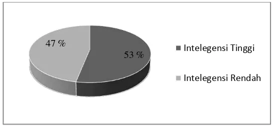 Gambar 4. Grafik persentase tingkat intelegensi siswa 
