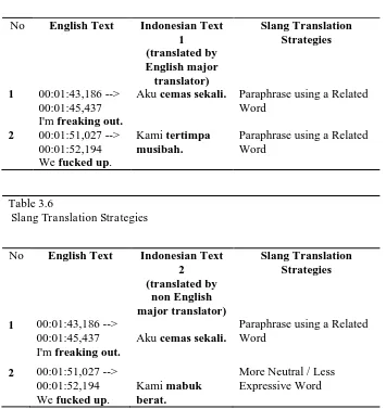 Table 3.6   Slang Translation Strategies 