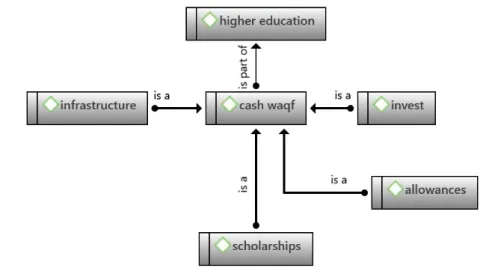 Gambar 1. Model Wakaf Tunai Pendidikan Tinggi
