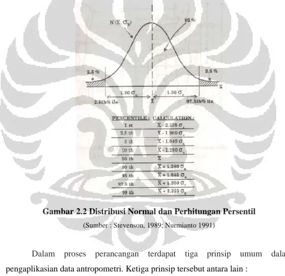 Gambar 2.2 Distribusi Normal dan Perhitungan Persentil  (Sumber : Stevenson, 1989; Nurmianto 1991) 