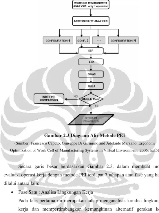 Gambar 2.3 Diagram Alir Metode PEI 
