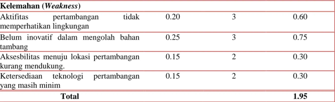 Tabel  8 Matrik Analisis EFAS Kawasan industri Kabupaten Tuban  Faktor Eksternal Bobot Rating Bobot x Rating Peluang (Opportunity)