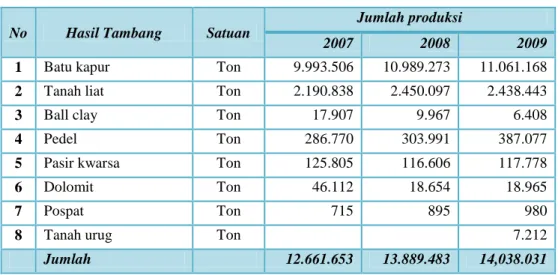 Tabel  3 Kandungan Potensi Tambang Unggulan Kabupaten Tuban  No  Hasil Tambang  Satuan 