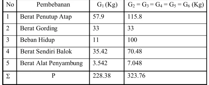 Tabel pembebanan pada gording