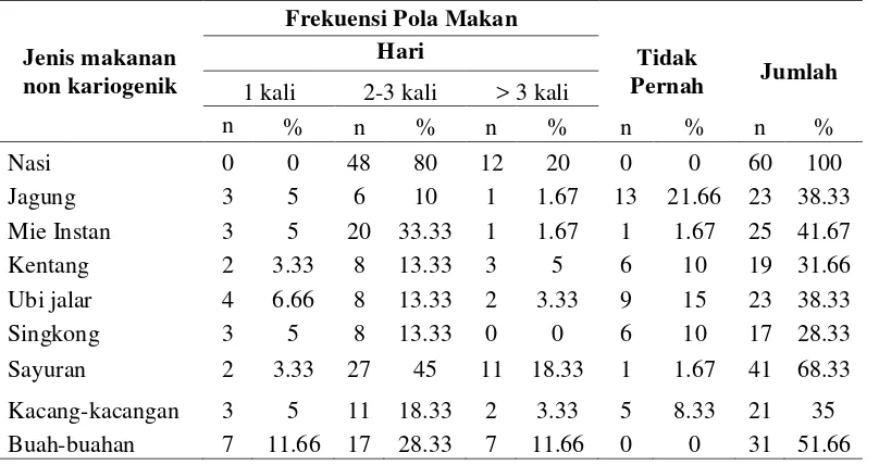 Tabel 7. Distribusi frekuensi pola makan makanan non kariogenik per hari 