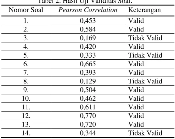 Tabel 2. Hasil Uji Validitas Soal. 