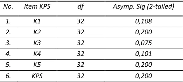 Tabel 4. Hasil Uji Normalitas Skor KPS Siswa. 