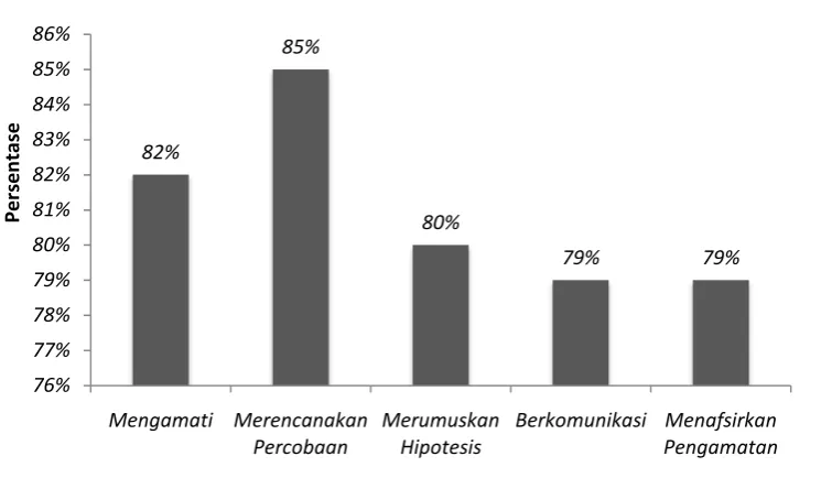 Gambar 1. Grafik Persentase Rata-Rata KPS Kelas Eksperimen. 