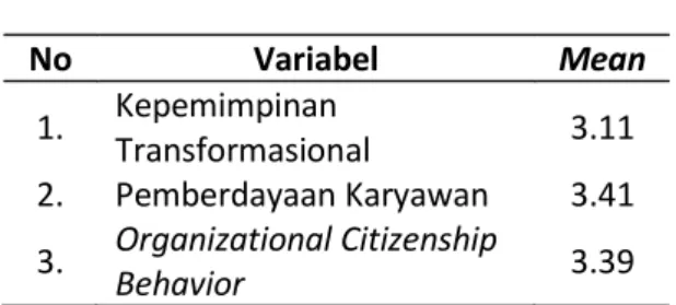 Tabel 2 di atas menunjukan besarnya nilai mean atau nilai rata-rata dan standar deviasi untuk variabel  Pemberdayaan  Karyawan  yang  diukur dalam  penelitian  ini.  Nilai  mean  menunjukkan rata-rata  penilaian  responden  terhadap  suatu variabel,  sedan