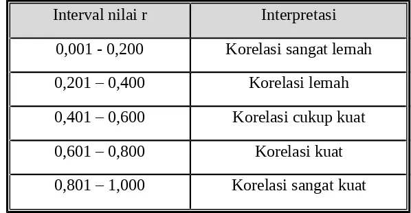 Tabel 10. Interpretasi terhadap Nilai r Hasil Analisis 