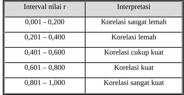 Tabel 10. Interpretasi terhadap Nilai r Hasil Analisis 