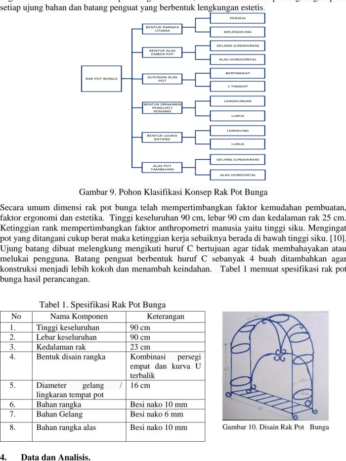 Gambar 9. Pohon Klasifikasi Konsep Rak Pot Bunga 