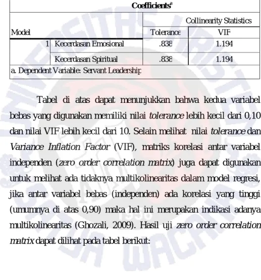Tabel 4.14  Coefficients a