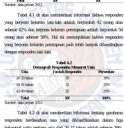 Tabel  4.1  di  atas  memberikan  informasi  bahwa  responden  yang  berjenis  kelamin  laki-laki  adalah  berjumlah  42  orang  atau  sebesar  42%  dan  berjenis  kelamin  perempuan  adalah  berjumlah  58  orang  atau  sebesar  58%