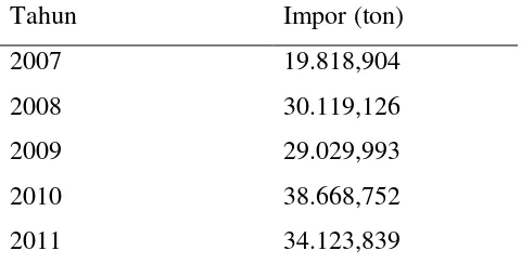 Tabel 1.1 Data Impor Polibisfenol-a Karbonat Indonesia Tahun 2007-2011 
