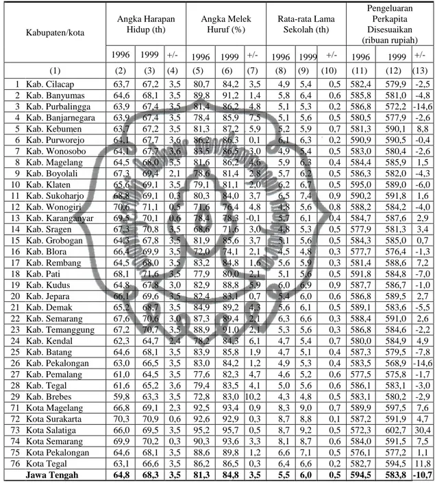 Tabel 4.2 Perkembangan Komponen IPM Kabupaten/kota di Provinsi Jawa Tengah   Tahun 1996-1999 Kabupaten/kota  Angka Harapan Hidup (th)  Angka Melek Huruf (%)  Rata-rata Lama Sekolah (th)  Pengeluaran Perkapita  Disesuaikan   (ribuan rupiah)  1996  1999  +/-