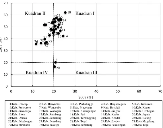 Grafik 4.7 Perkembangan Persentase Anggaran Fungsi Pendidikan  Terhadap Total Belanja Daerah Kabupaten/kota Tahun 2008-2011