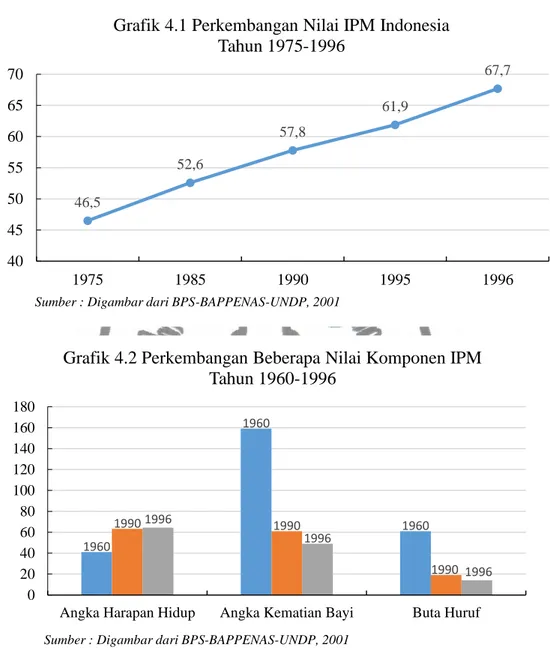 Grafik 4.1 Perkembangan Nilai IPM Indonesia  Tahun 1975-1996 1960 19601990 1990 1960 199019961996 1996 020406080100120140160180