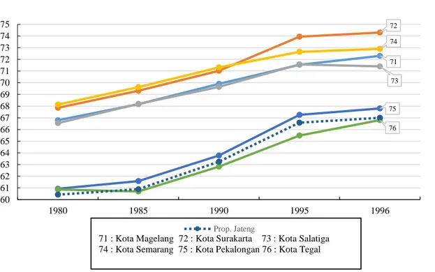 Grafik 4.4 Perkembangan Nilai IPM Enam Kota di Jawa Tengah  Tahun 1980-1996