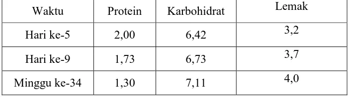 Table 2.1 Komposisi ASI menurut penyelidikan dari I.S. Kleiner dan 