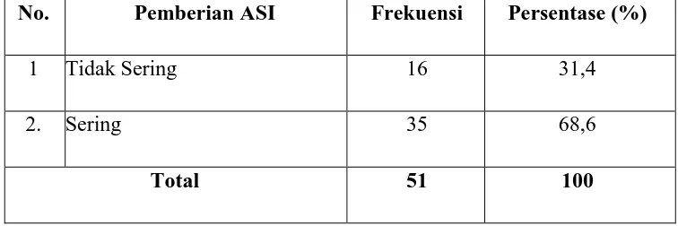 Tabel 5.1 Distribusi Frekuensi Pemberian ASI Pada Responden Di Rumah Sakit 
