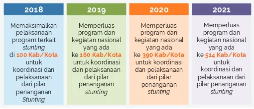 Gambar 4: Usulan Kerangka Waktu untuk Rencana Aksi Intervensi Stunting